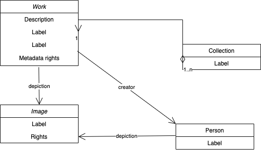 Overview of the Paradicms conceptual data model